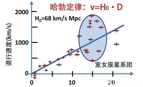 宇宙的年龄是138亿年，为什么可观测宇宙的直径却达到930亿光年？