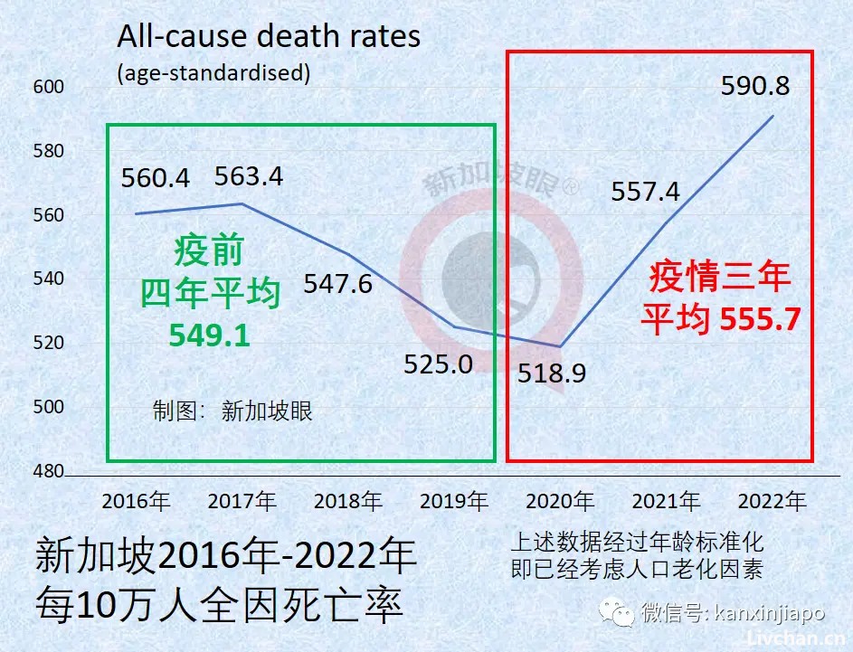 新加坡公布疫情三年超额死亡数据：间接死亡是直接病死的两倍