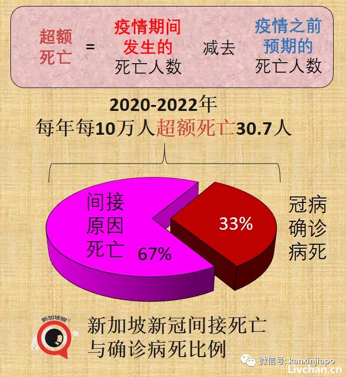 新加坡公布疫情三年超额死亡数据：间接死亡是直接病死的两倍