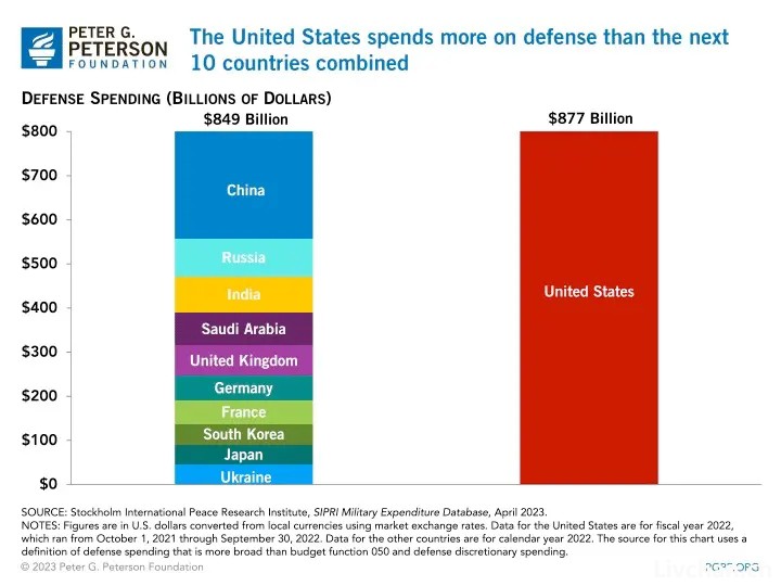 31.4万亿国债大雷压顶，美国国防开支却超中日俄乌等十国之和…