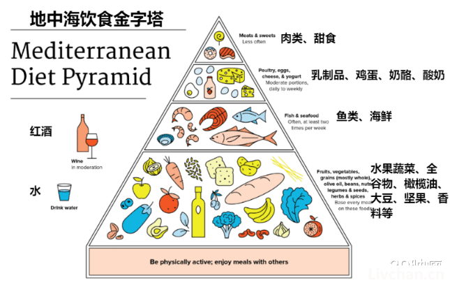 地中海饮食, 让严重疾病降低28%! 9类食物中国美国都推荐