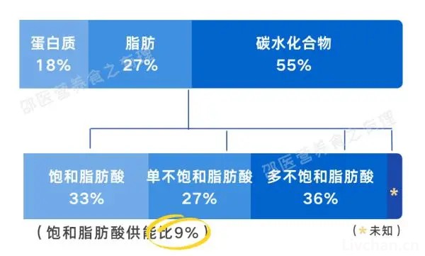 世界卫生组织（WHO）  发布的六项膳食指南