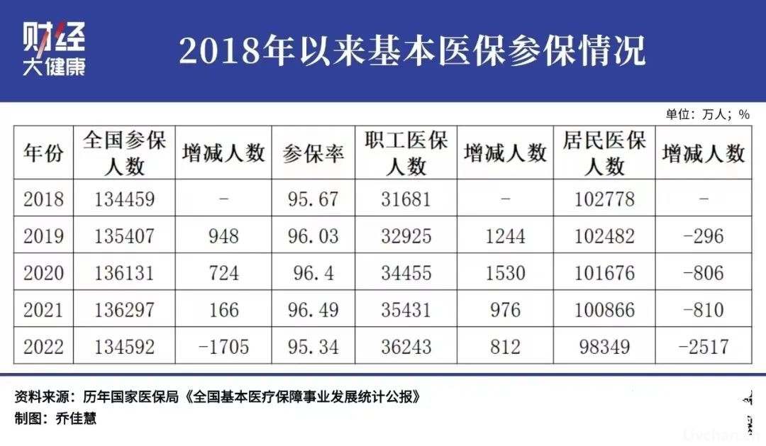 居民医保一年减少2500万人，保费持续上涨引发退保