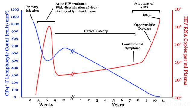 感染艾滋病后，还能活多久？