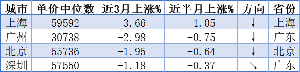 2023年“双11”，房价，全线下降！