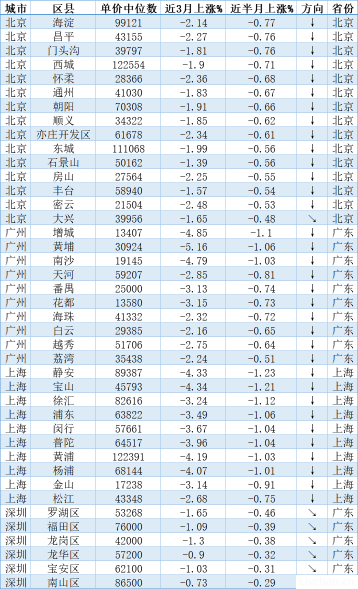 2023年“双11”，房价，全线下降！