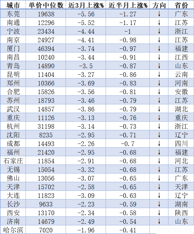 2023年“双11”，房价，全线下降！