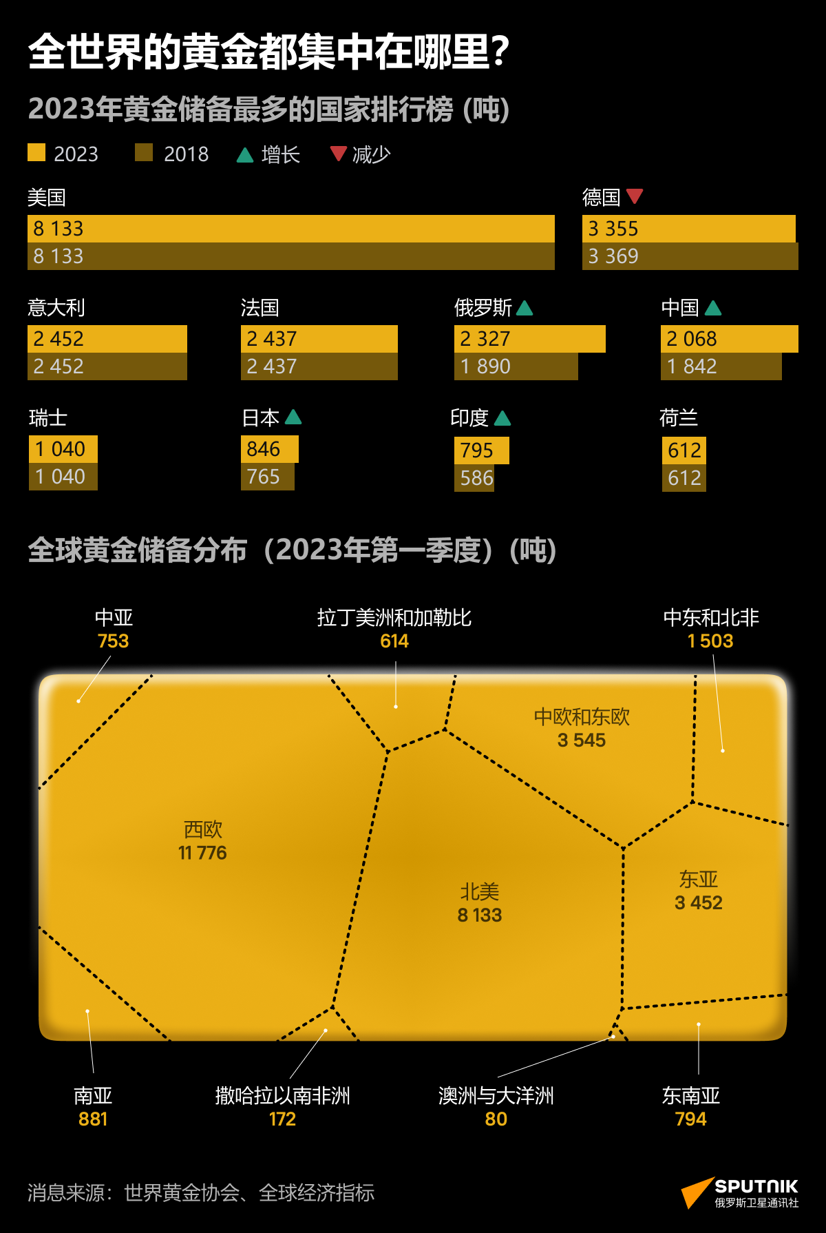 专家：黄金价格上涨意味着以美元为基础的体系即将终结