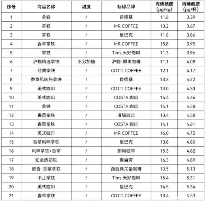59款咖啡全部检查出致癌物!涉及瑞幸、星巴克等 59款咖啡全部检查出致癌物!涉及瑞幸、星巴克等