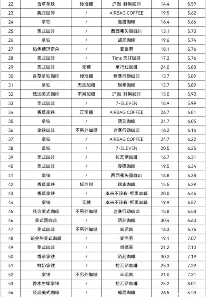 59款咖啡全部检查出致癌物!涉及瑞幸、星巴克等 59款咖啡全部检查出致癌物!涉及瑞幸、星巴克等