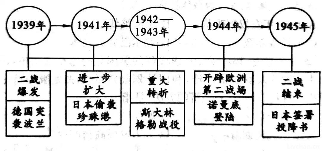 一口气看完第二次世界大战