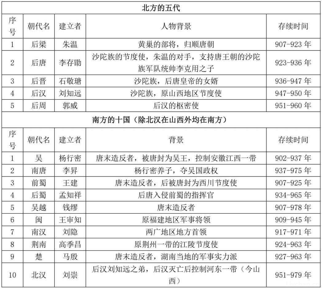 第一章 唐中期到北宋前期的大势<br>第一节 重塑稳定的中央集权