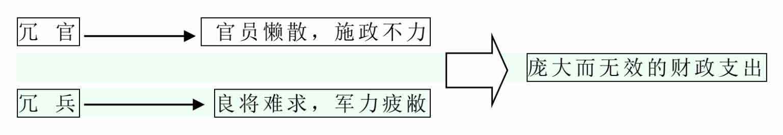 第二节 繁华下的危机——新政前的制度问题