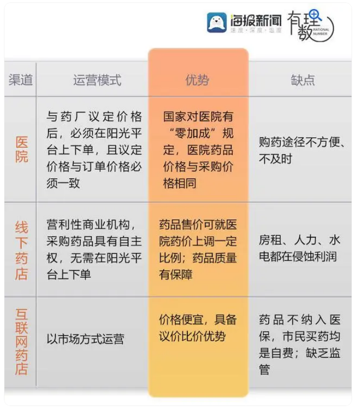 同样的药线下药店比网上贵3倍 起底药价秘密