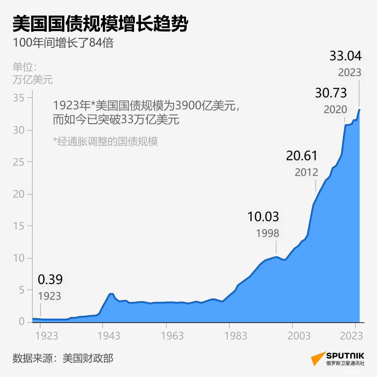 美退役上校：美国已失去全球领导地位，却仍活在幻想中，遏制中国企图也落实的不到位