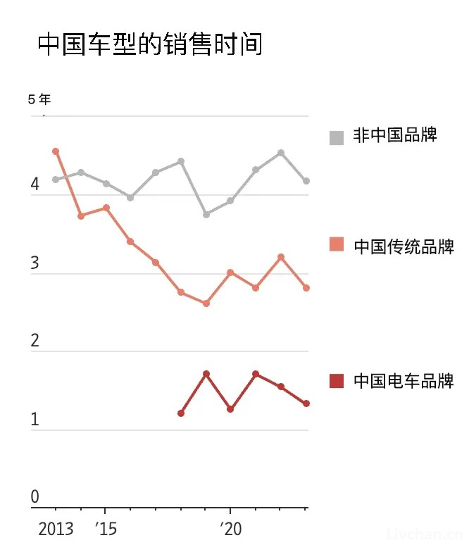 中国造车速度太快，欧美望尘莫及，返回头又玩内燃机了