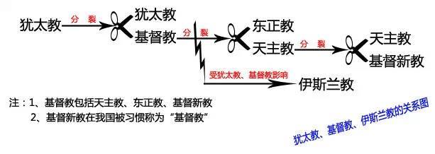 基督教、天主教、犹太教、伊斯兰教的渊源、区别与冲突