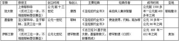 基督教、天主教、犹太教、伊斯兰教的渊源、区别与冲突