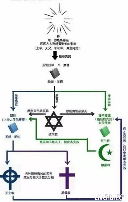 基督教、天主教、犹太教、伊斯兰教的渊源、区别与冲突