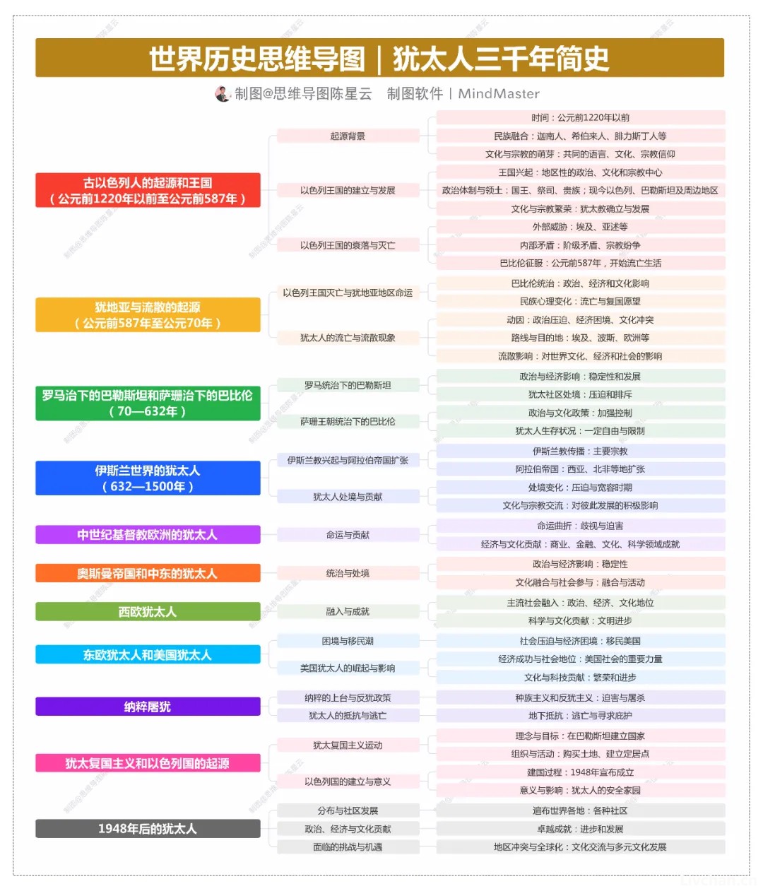 犹太人三千年简史思维导图