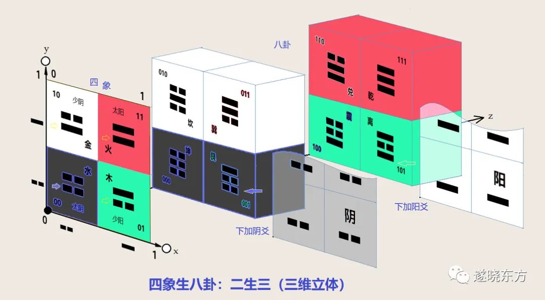 揭秘“道生一，一生二，二生三”和“两仪、四象、八卦”的物理含义