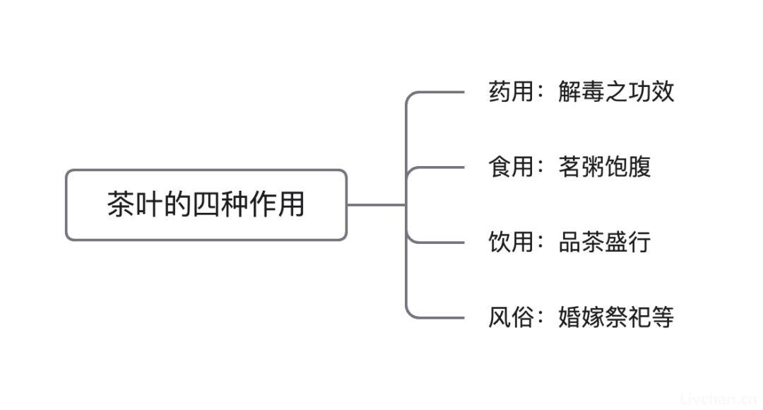 借用导图形式一次性把中国茶讲清楚，建议收藏！ 