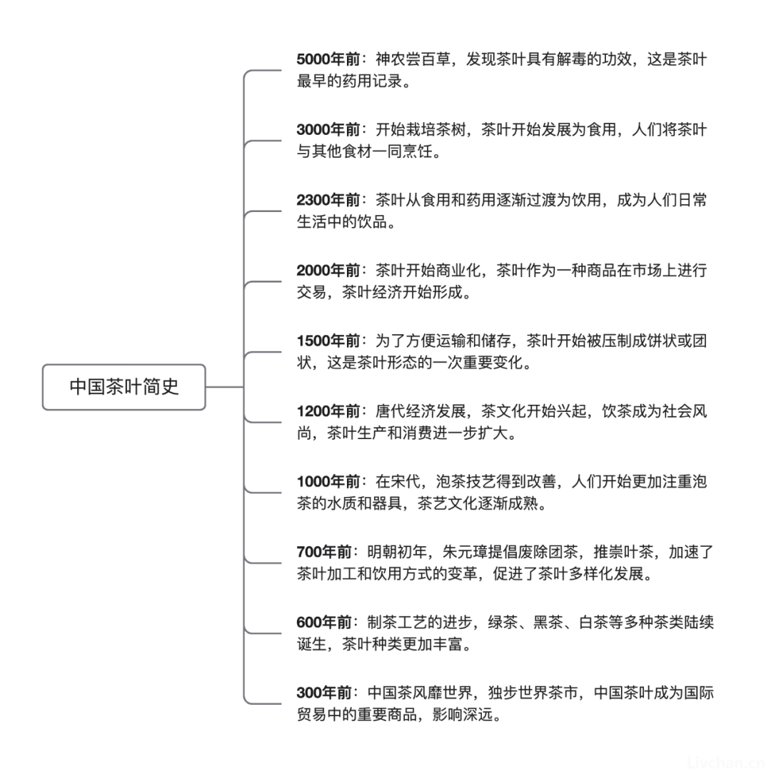 借用导图形式一次性把中国茶讲清楚，建议收藏！ 