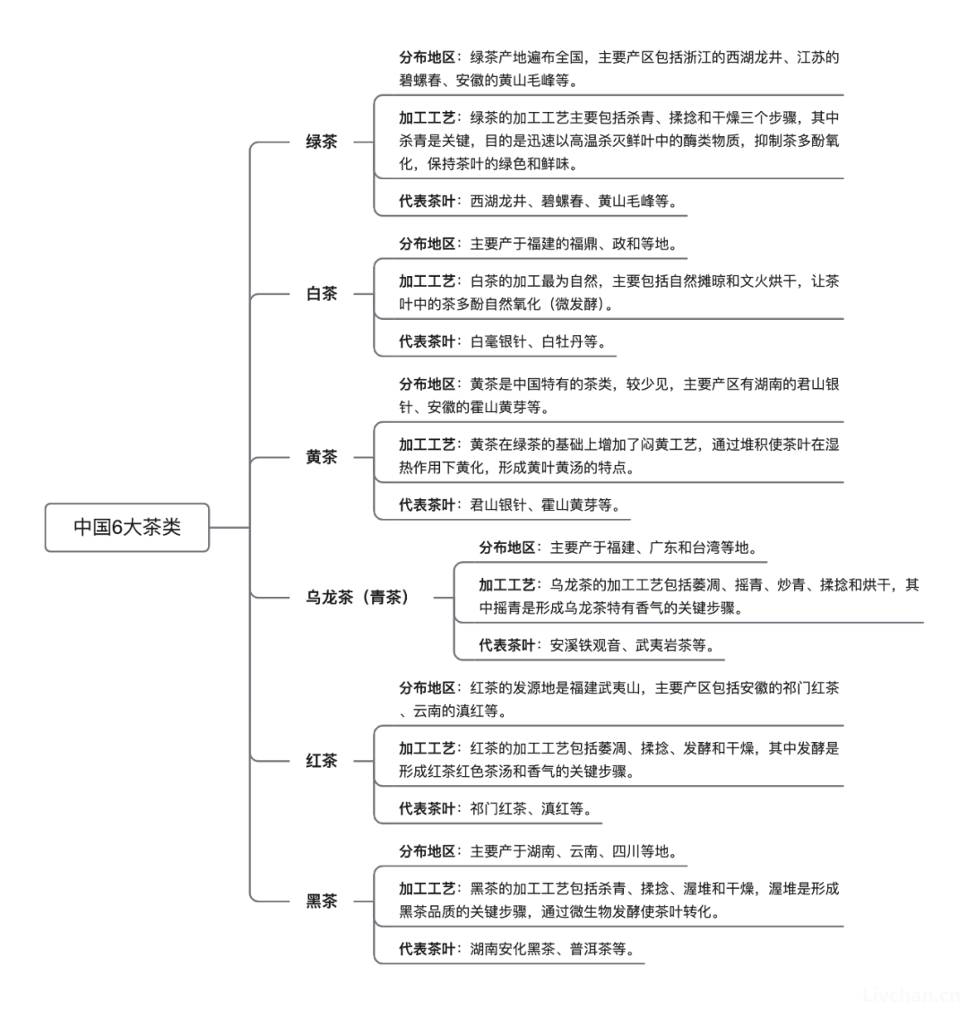 借用导图形式一次性把中国茶讲清楚，建议收藏！ 