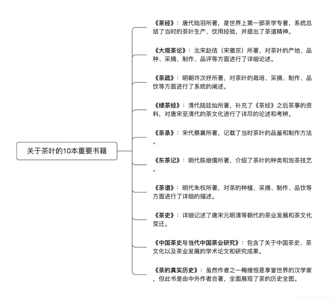 借用导图形式一次性把中国茶讲清楚，建议收藏！ 