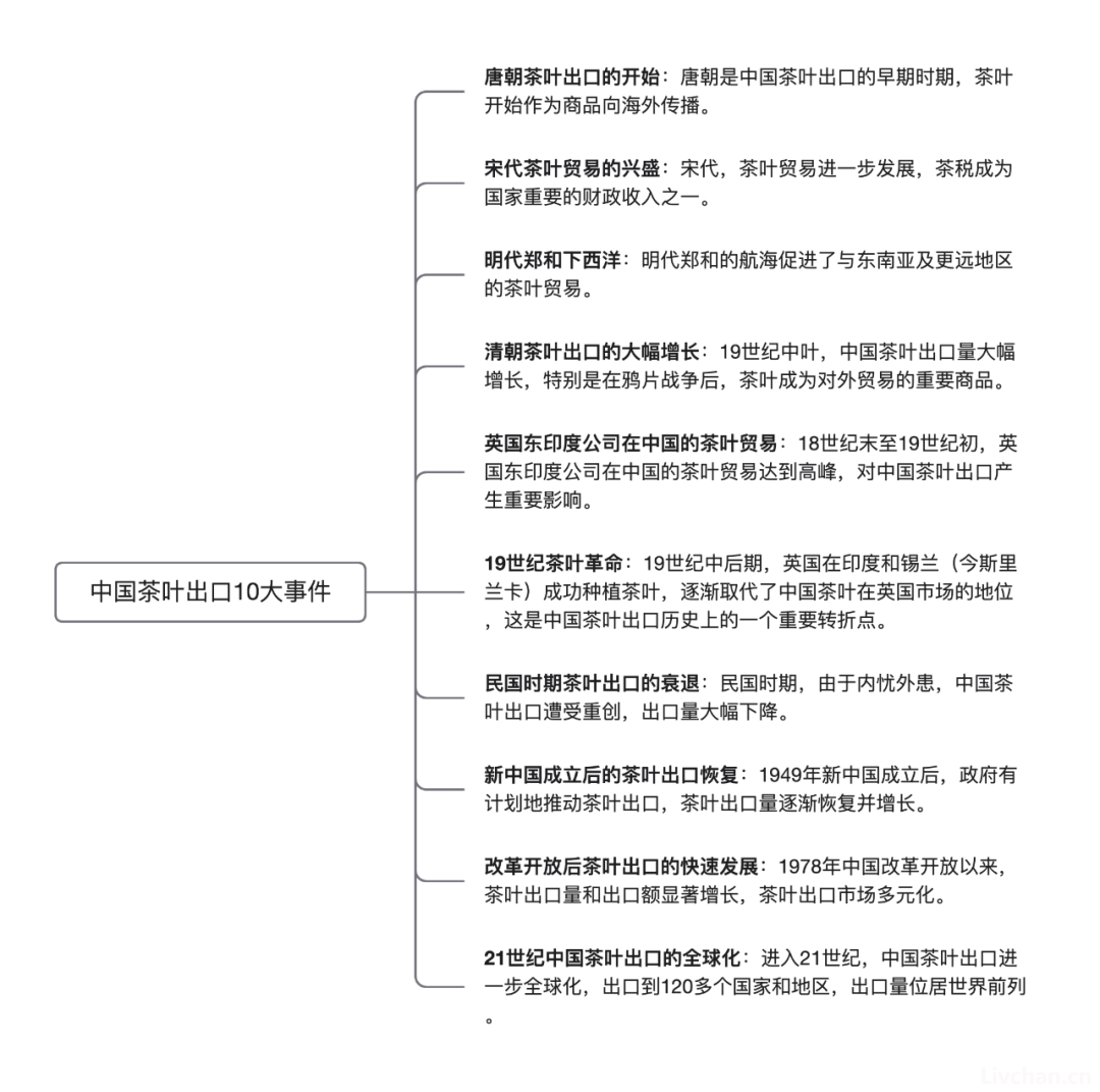 借用导图形式一次性把中国茶讲清楚，建议收藏！ 