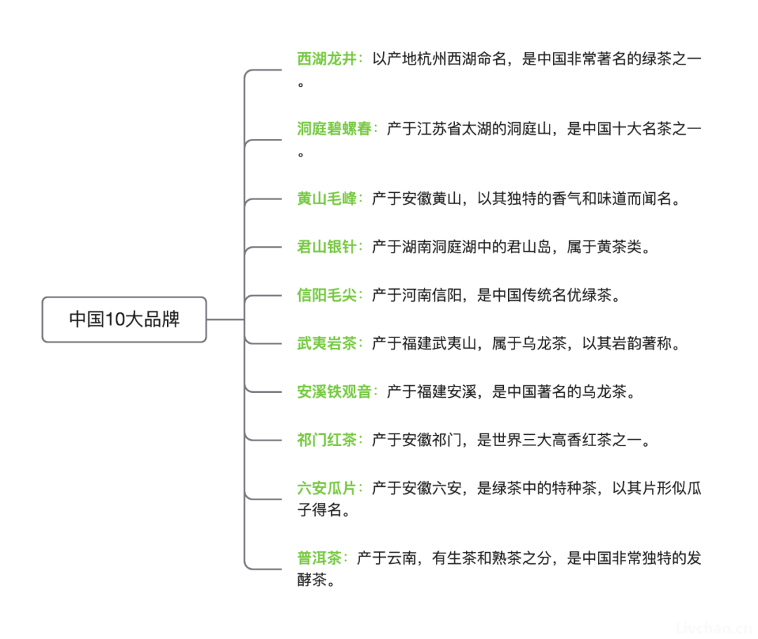 借用导图形式一次性把中国茶讲清楚，建议收藏！ 