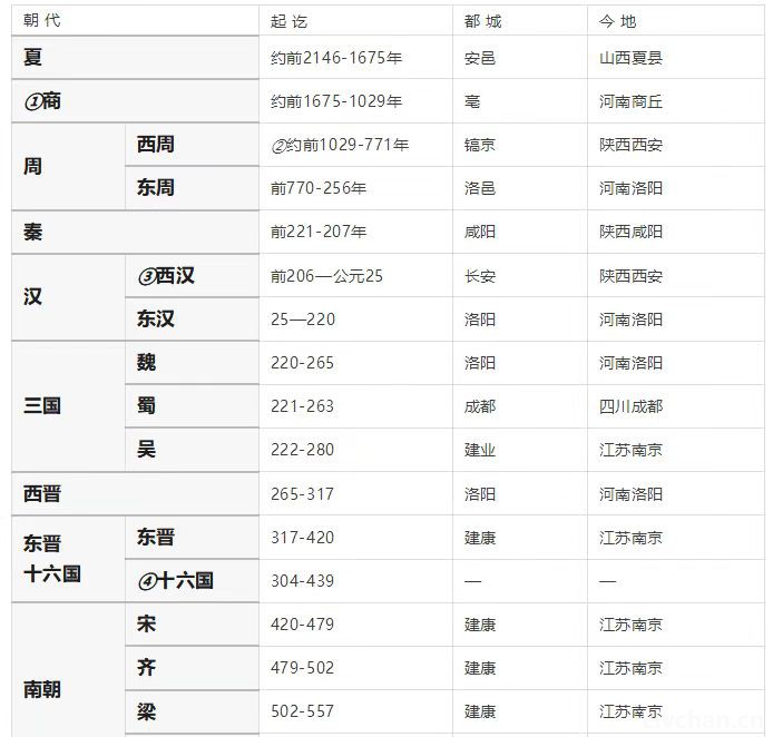 中国历史朝代顺序表