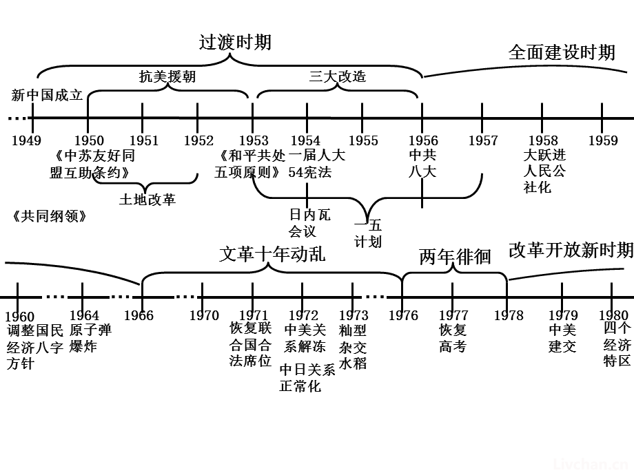 中国现代史知识大全