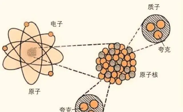 物质无限可分？基本粒子不是点粒子，而是一维的弦？