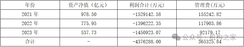 某明星基金经理躺平“战果”：三年巨亏437亿、稳收36亿管理费、个人收入1.3亿