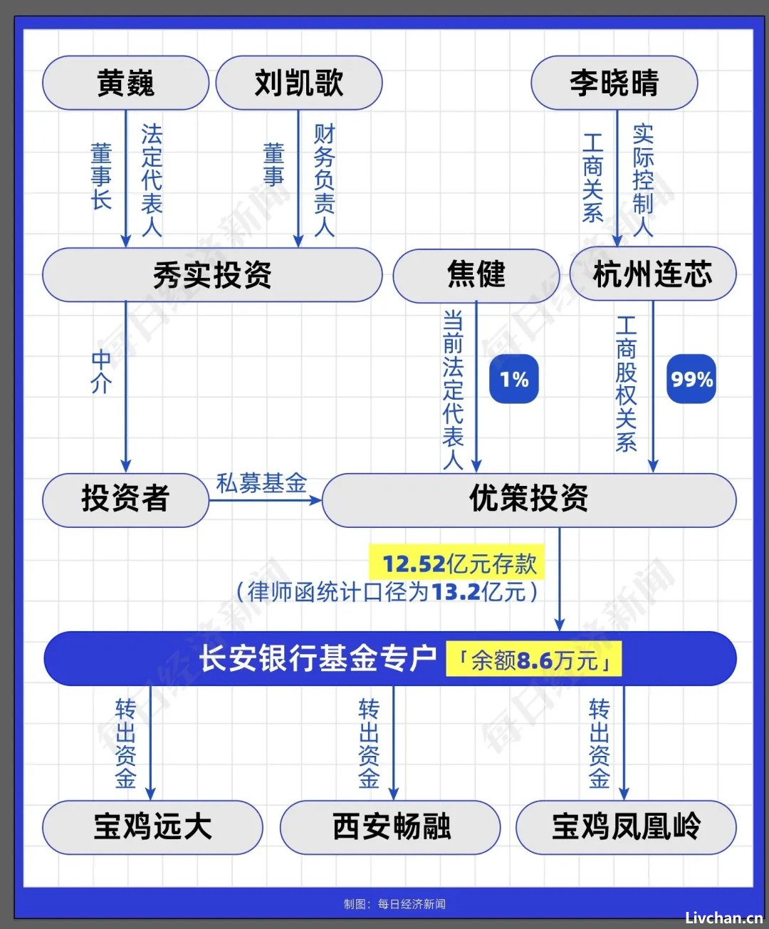 12.52亿元存款丢失！托管方：违反存款协议；长安银行：我们也很冤