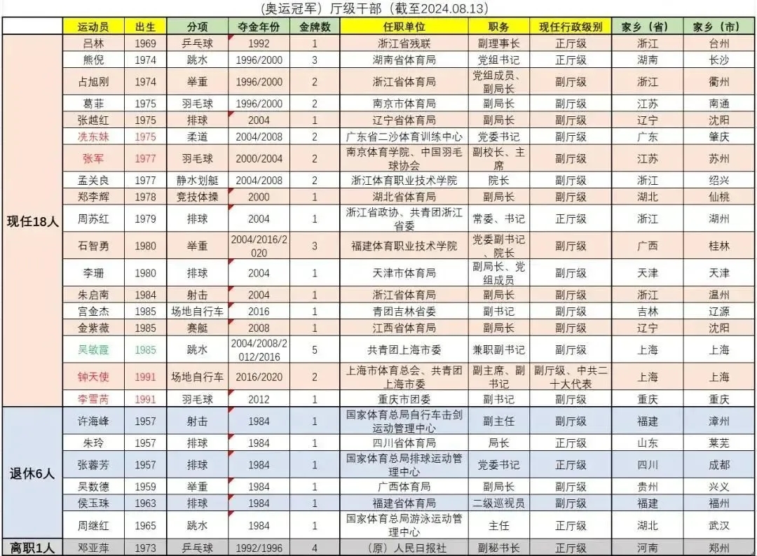 “不跳水的全红婵像白痴？”奥运冠军退役后的真实现状，你可能想不到