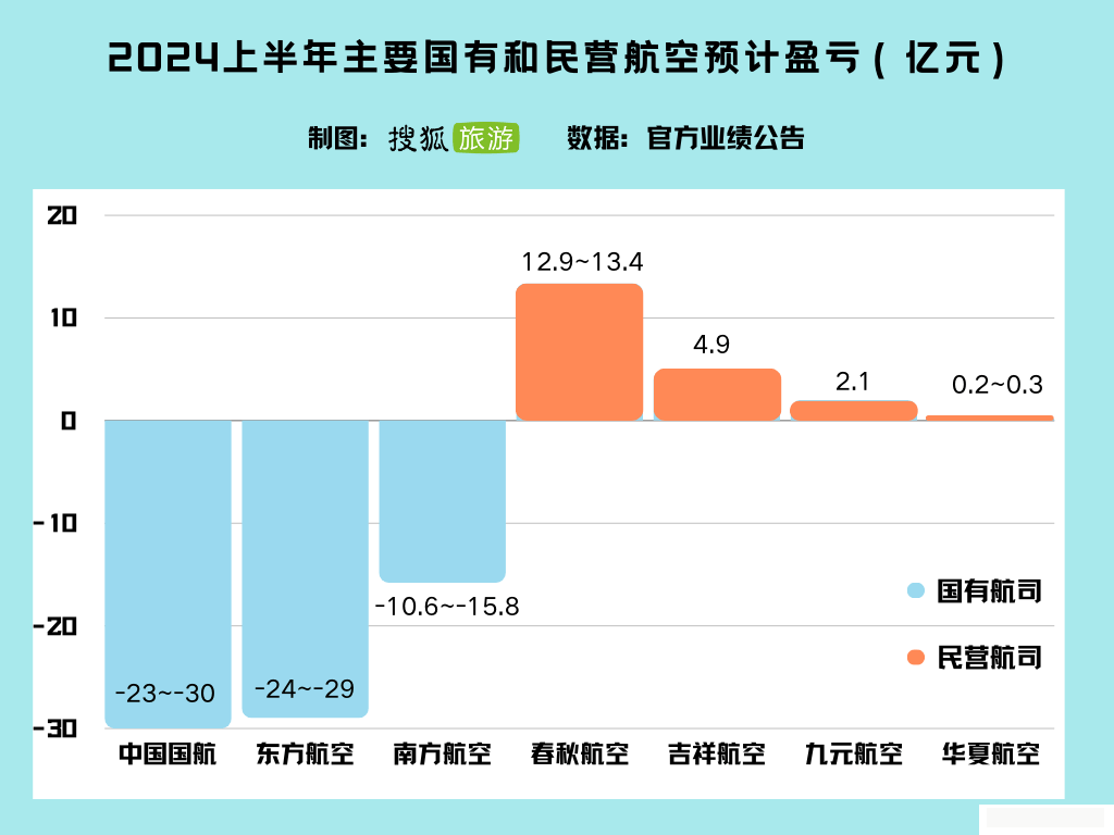 春秋航空等民营航空上半年盈利创新高，碾压三大航