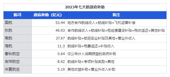 春秋航空等民营航空上半年盈利创新高，碾压三大航