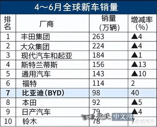 王传福杀疯了，比亚迪进入无人之境