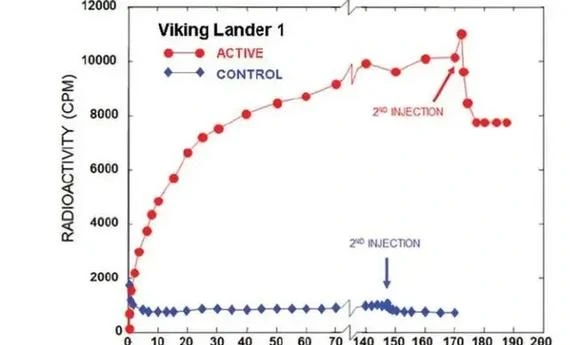 科学家怀疑：47年前，NASA就发现了火星生命，随后却杀死了它们