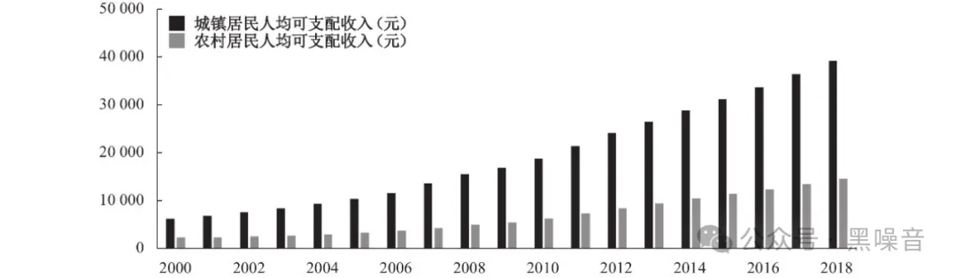 农民未能富起来，是这40年来发展最大的遗憾