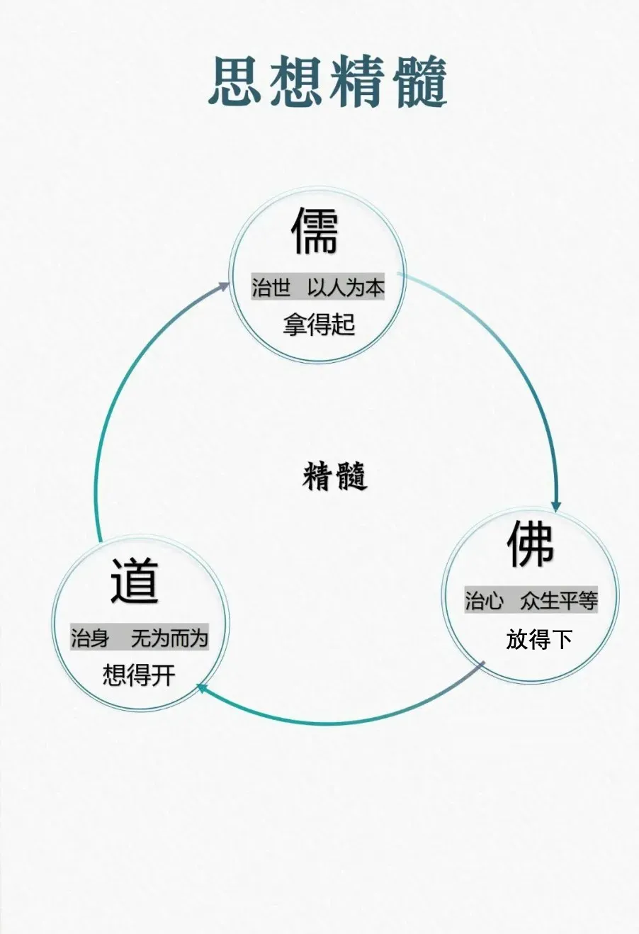 儒、释、道三家思想精髓的深邃解析