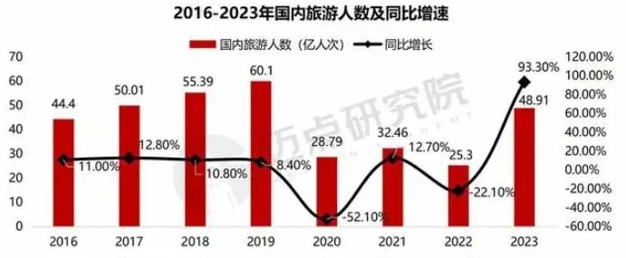 48亿人次也暴雷？又一文旅巨头闪崩，5年烧光32亿！有人巨亏180亿