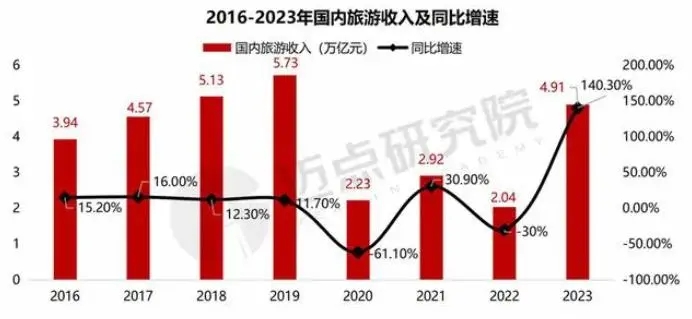 48亿人次也暴雷？又一文旅巨头闪崩，5年烧光32亿！有人巨亏180亿