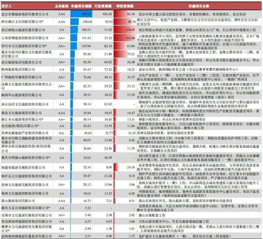 48亿人次也暴雷？又一文旅巨头闪崩，5年烧光32亿！有人巨亏180亿