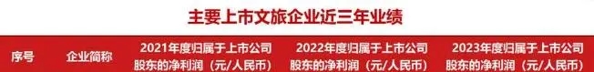 48亿人次也暴雷？又一文旅巨头闪崩，5年烧光32亿！有人巨亏180亿