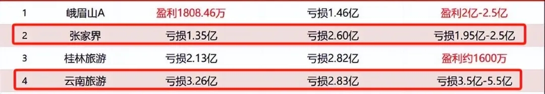 48亿人次也暴雷？又一文旅巨头闪崩，5年烧光32亿！有人巨亏180亿