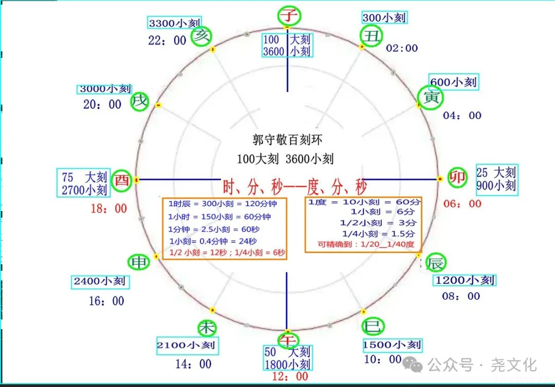 从”时间、角度之60进制”说起