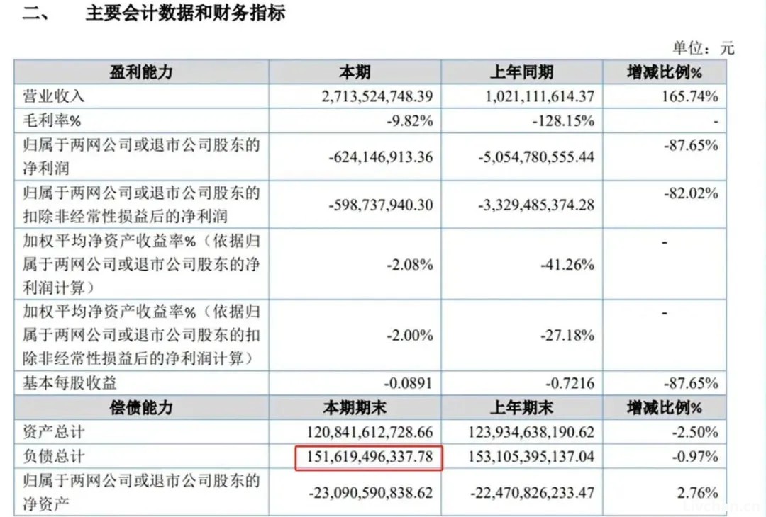 负债1516亿！又一金融巨头跌落神坛，60后百亿富豪变“负翁”